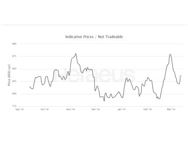Precious Metal Prices and Chartss